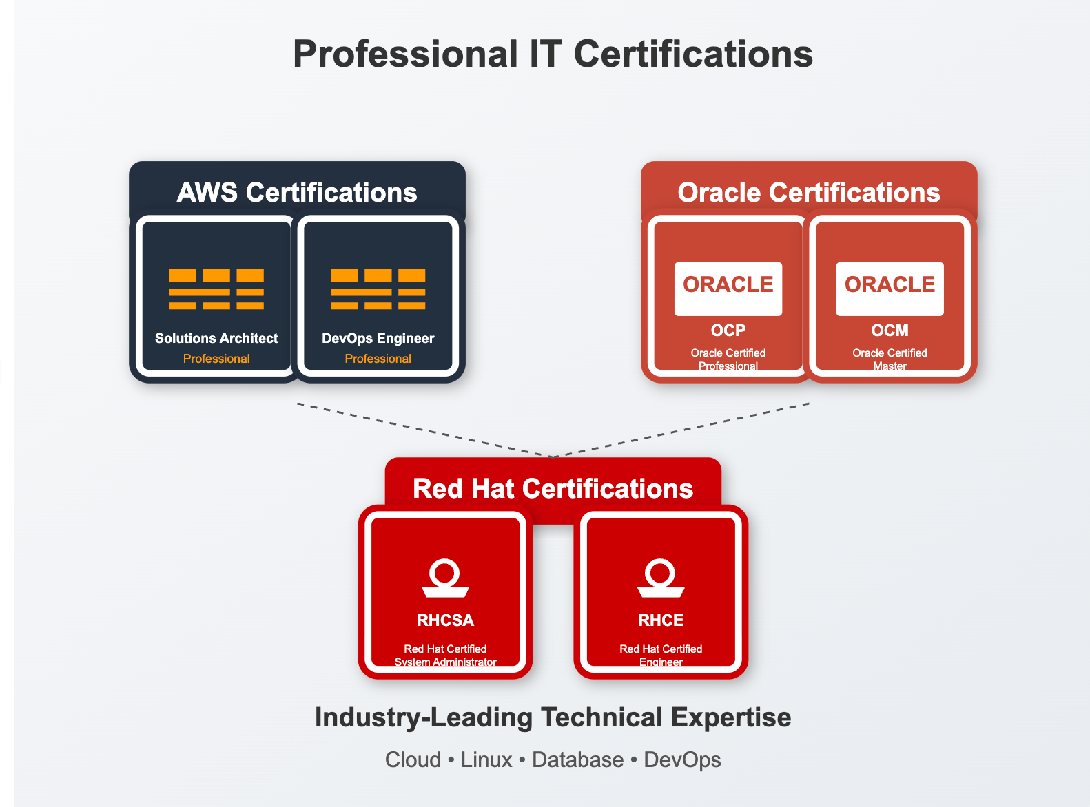 My Journey to Earning AWS, Oracle, and Red Hat Certifications: A Roadmap to Cloud and System Mastery